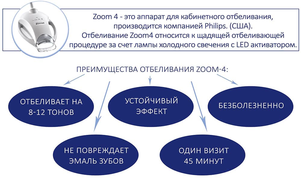 преимущества отбеливания Zoom-4